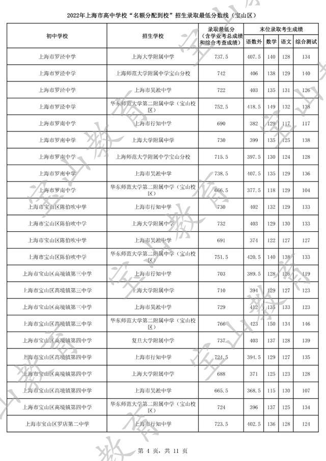 2022年上海市高中学校“名额分配到校”招生最低录取分数线（宝山区）公布