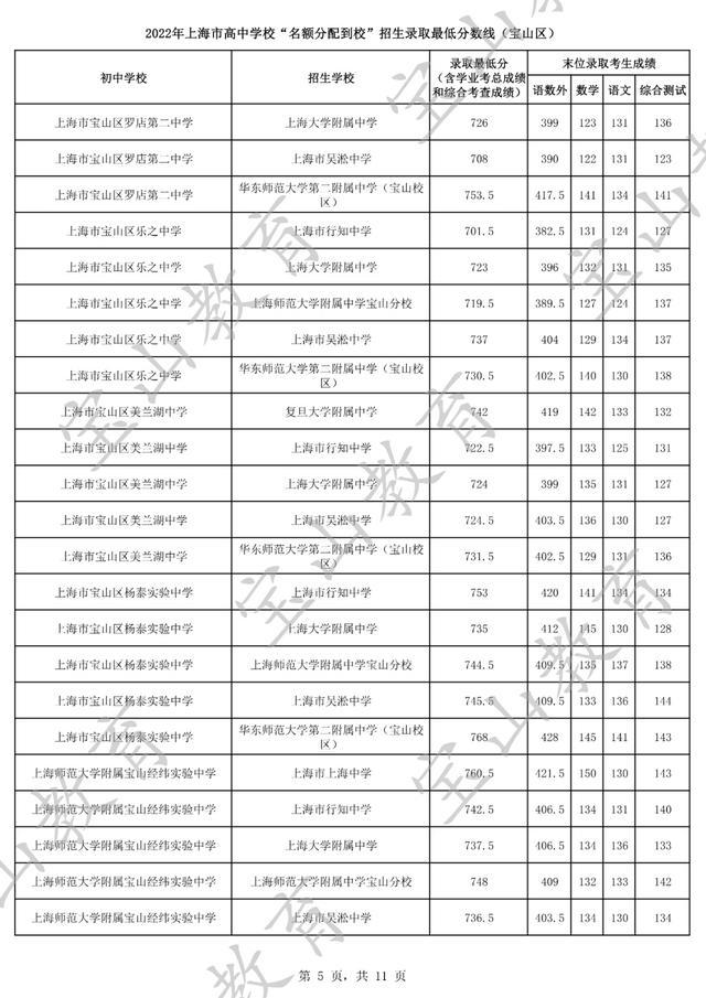 2022年上海市高中学校“名额分配到校”招生最低录取分数线（宝山区）公布