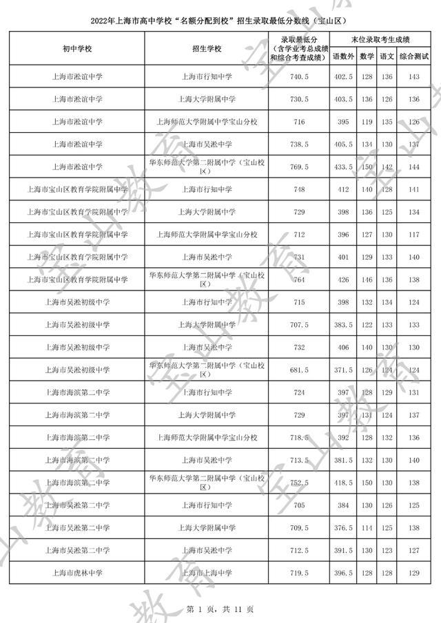 2022年上海市高中学校“名额分配到校”招生最低录取分数线（宝山区）公布