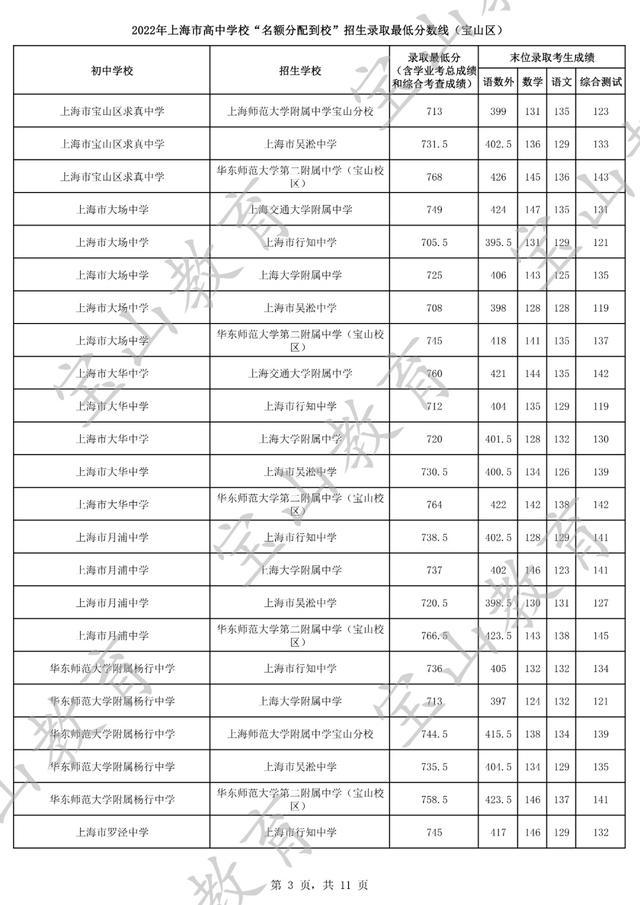 2022年上海市高中学校“名额分配到校”招生最低录取分数线（宝山区）公布