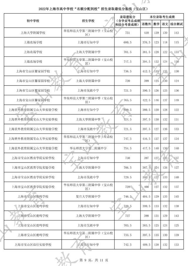 2022年上海市高中学校“名额分配到校”招生最低录取分数线（宝山区）公布