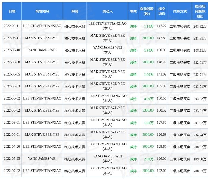 中微公司：8月11日公司高管LEE STEVEN TIANXIAO、MAK STEVE SZE-YEE减持公司股份合计1.4万股