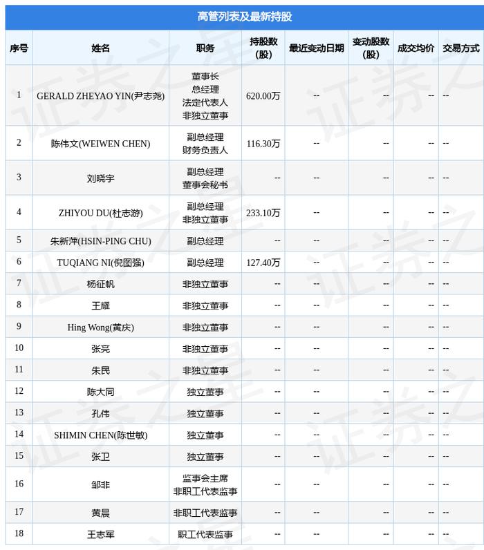 中微公司：8月11日公司高管LEE STEVEN TIANXIAO、MAK STEVE SZE-YEE减持公司股份合计1.4万股