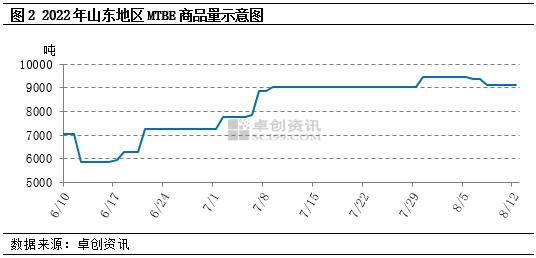 山东地区MTBE产销比变化及原因分析（20220805-0811）