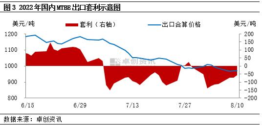 山东地区MTBE产销比变化及原因分析（20220805-0811）