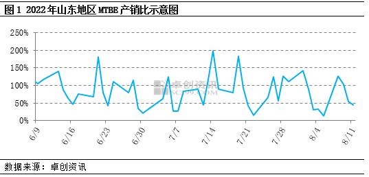 山东地区MTBE产销比变化及原因分析（20220805-0811）