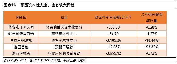 【平安证券】债券深度报告：公募REITs报表可能的调整项有哪些？