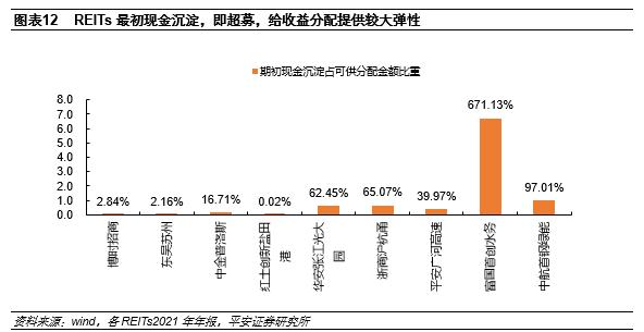 【平安证券】债券深度报告：公募REITs报表可能的调整项有哪些？