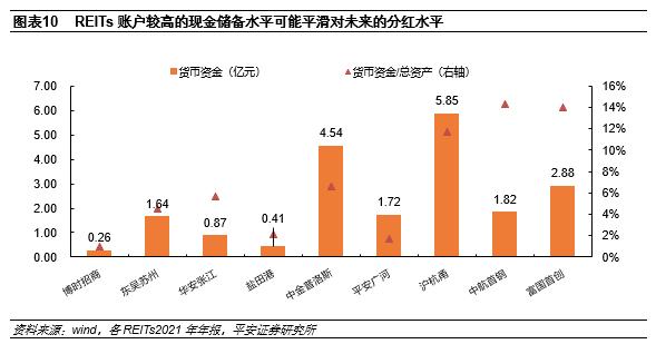 【平安证券】债券深度报告：公募REITs报表可能的调整项有哪些？