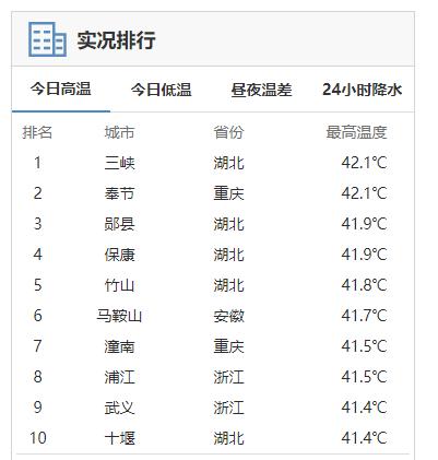 来源:中国气象网 数据截至8月13日14时