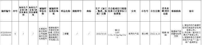 福建通报6批次抽检不合格食品 涉及永辉超市大润发