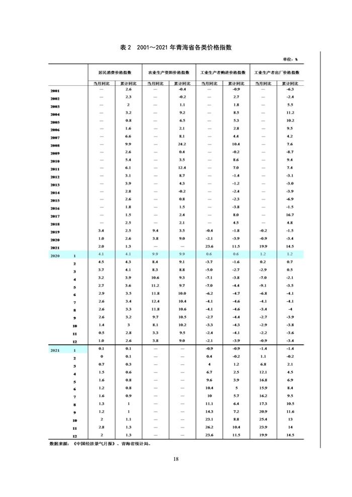 中国人民银行：青海省金融运行报告