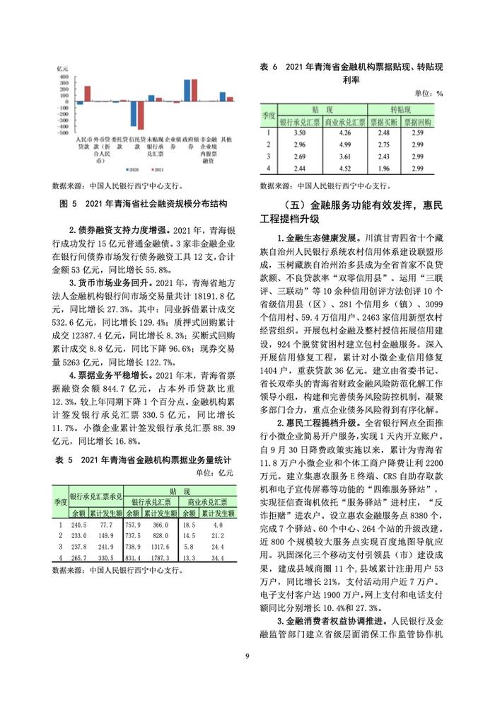 中国人民银行：青海省金融运行报告