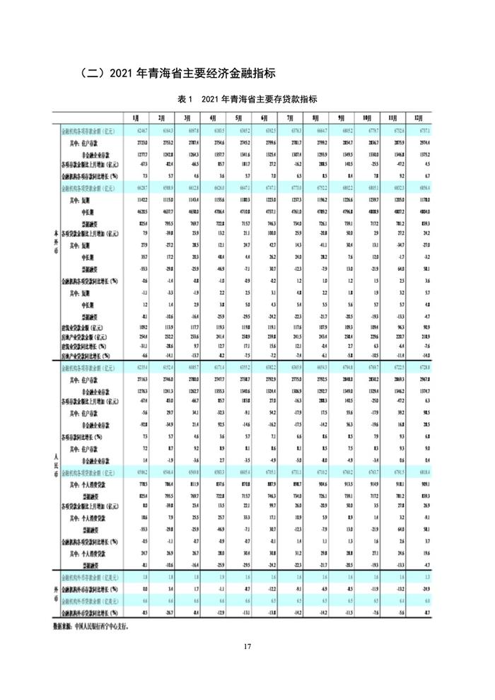 中国人民银行：青海省金融运行报告