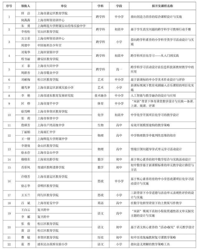 名单公布！这些团队入选2022年上海市教师培训课程团队式研发工作坊