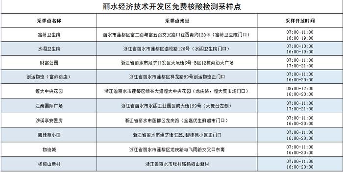 7天不做核酸检测出行或受限！丽水经开区公布最新常态化核酸检测采样点