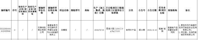 福建通报6批次抽检不合格食品 涉及永辉超市大润发