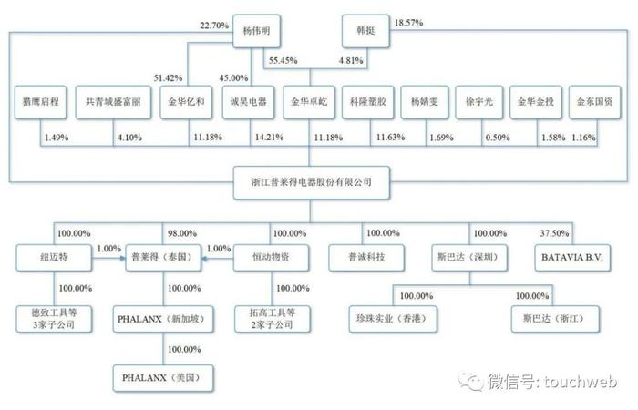 普莱得电器IPO过会：拟募资5.6亿 为杨伟明及韩挺两家族控制