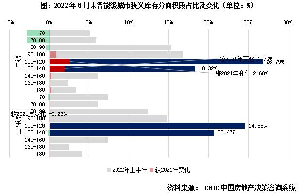 专题 | 40个高库存城市库存结构特征和风险研判