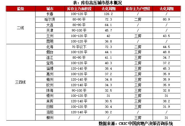 专题 | 40个高库存城市库存结构特征和风险研判