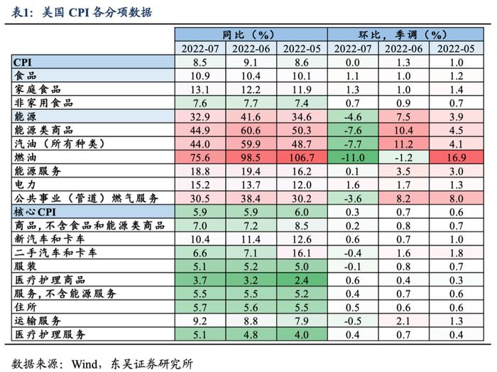 美国通胀开始熄火了吗?