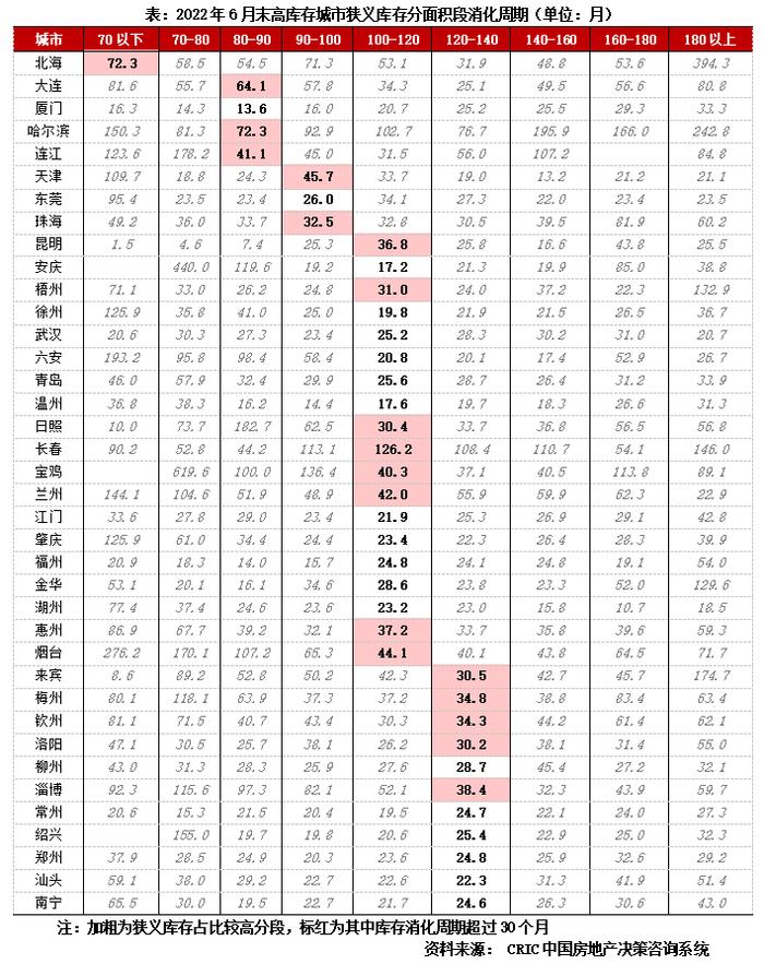 专题 | 40个高库存城市库存结构特征和风险研判