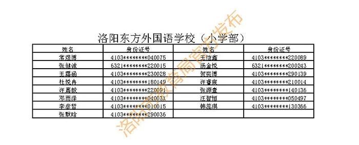 洛阳民办小学、初中摇号结果公布