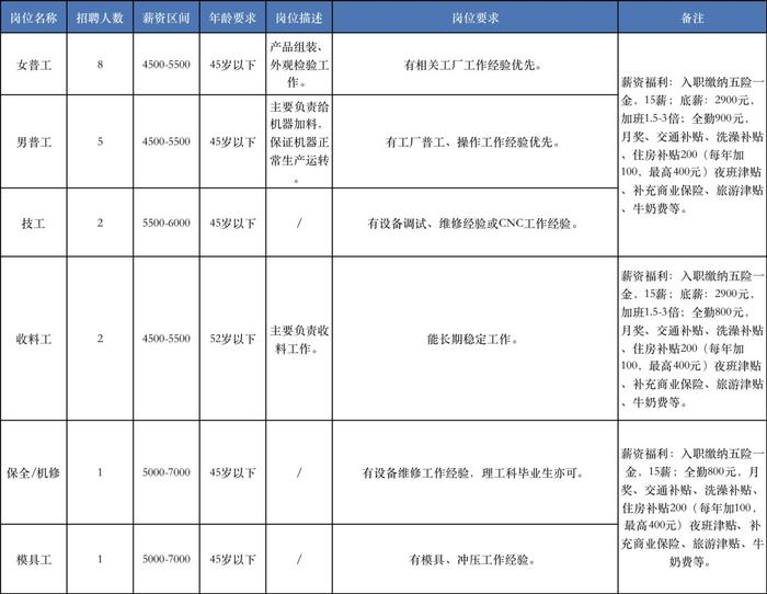 奉贤最新招聘信息，快来看看有没有适合你的！