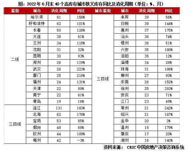 专题 | 40个高库存城市库存结构特征和风险研判