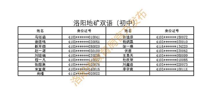 洛阳民办小学、初中摇号结果公布