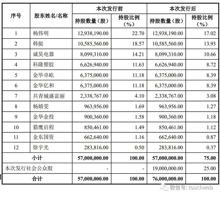 普莱得电器IPO过会：拟募资5.6亿 为杨伟明及韩挺两家族控制