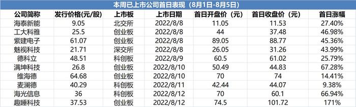 本周新股首日表现抢眼！下周10家公司启动申购，有三元锂电池研发企业，还有这家芯片公司丨打新必读