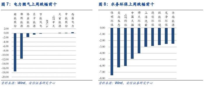 【安信环保公用邵琳琳/周喆团队】周报08.14：政府加大能源领域投资，火电环保设备迎来投资机遇