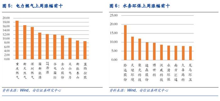 【安信环保公用邵琳琳/周喆团队】周报08.14：政府加大能源领域投资，火电环保设备迎来投资机遇