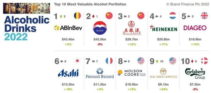 2022全球烈酒品牌价值50强榜单发布，中国白酒品牌包揽前4名