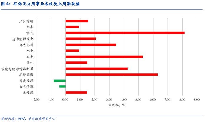 【安信环保公用邵琳琳/周喆团队】周报08.14：政府加大能源领域投资，火电环保设备迎来投资机遇