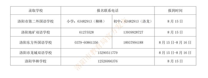 洛阳民办小学、初中摇号结果公布