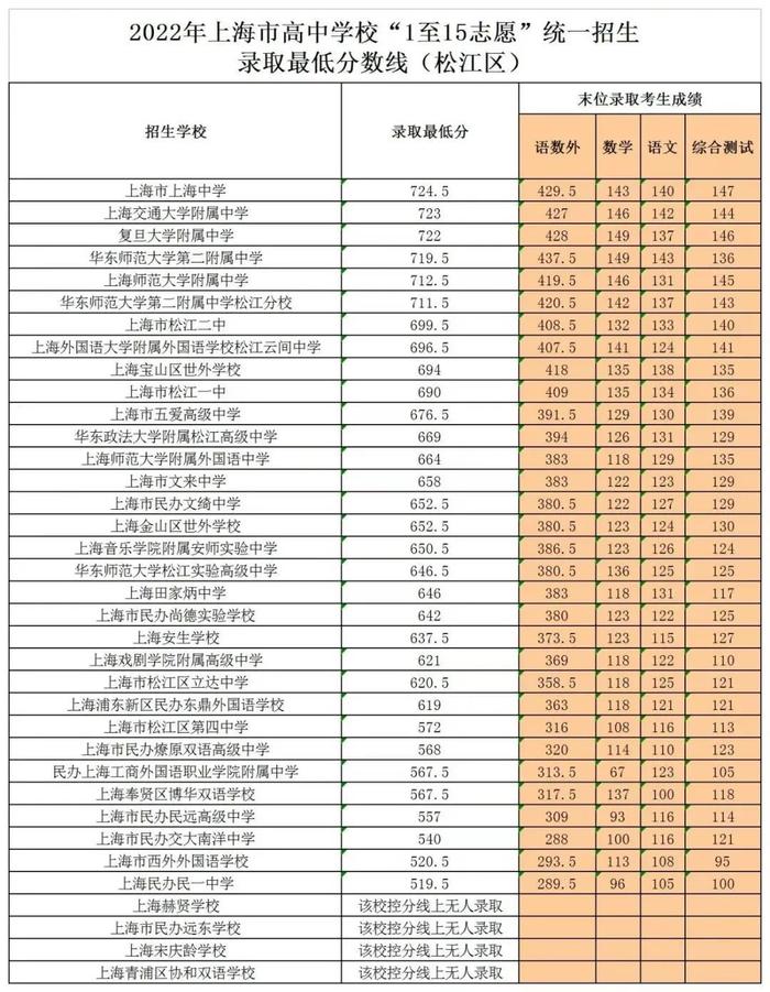 【热点聚焦】2022年上海市高中学校“1至15志愿”统一招生录取最低分数线（松江区）公布了！