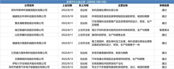 本周新股首日表现抢眼！下周10家公司启动申购，有三元锂电池研发企业，还有这家芯片公司丨打新必读