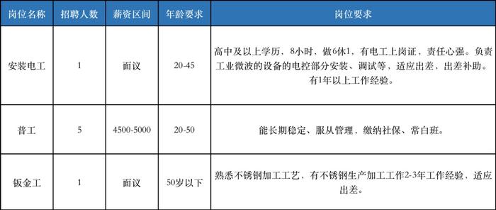 奉贤最新招聘信息，快来看看有没有适合你的！