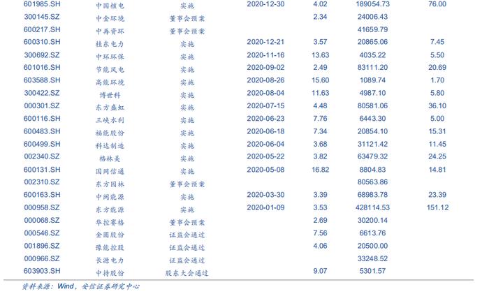 【安信环保公用邵琳琳/周喆团队】周报08.14：政府加大能源领域投资，火电环保设备迎来投资机遇