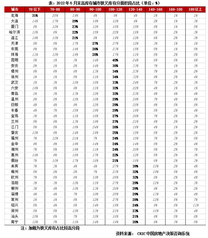 专题 | 40个高库存城市库存结构特征和风险研判