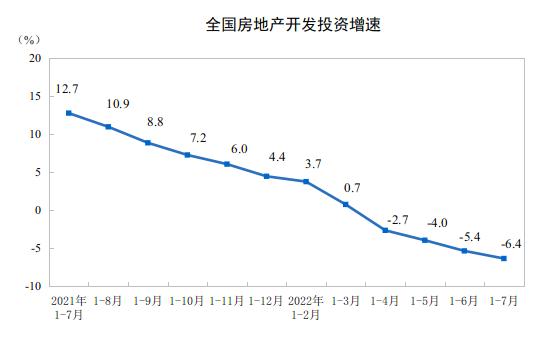 最新数据出炉！1-7月商品房销售额下降28.8%，7月16-24岁人口调查失业率19.9%，国家统计局解读……