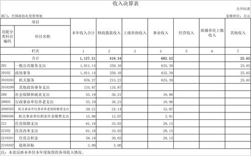 全国政协礼堂管理处2021年度部门决算