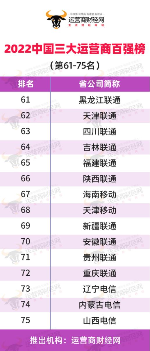 独家：运营商财经网推“2022运营商省公司收入百强榜”  所有93个省公司的排名出炉