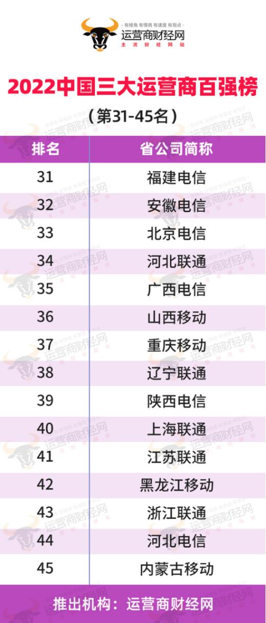 独家：运营商财经网推“2022运营商省公司收入百强榜”  所有93个省公司的排名出炉