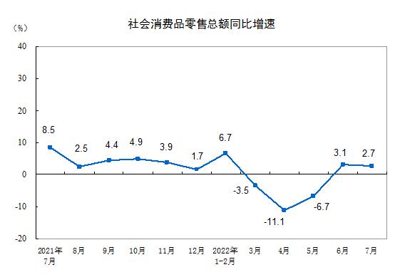 最新数据出炉！1-7月商品房销售额下降28.8%，7月16-24岁人口调查失业率19.9%，国家统计局解读……