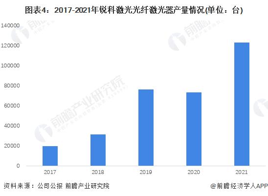 干货！2022年中国光纤激光器行业龙头企业分析——锐科激光：国产光纤激光器行业的绝对龙头