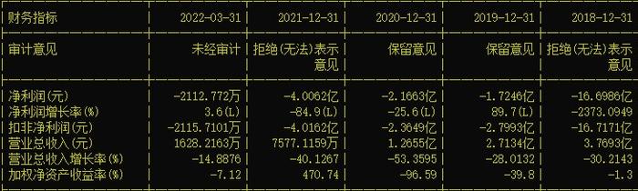 8000多股民懵了！这家公司自曝停水停电临时停工，还欠员工3个月工资，董秘上任5天便"走人"