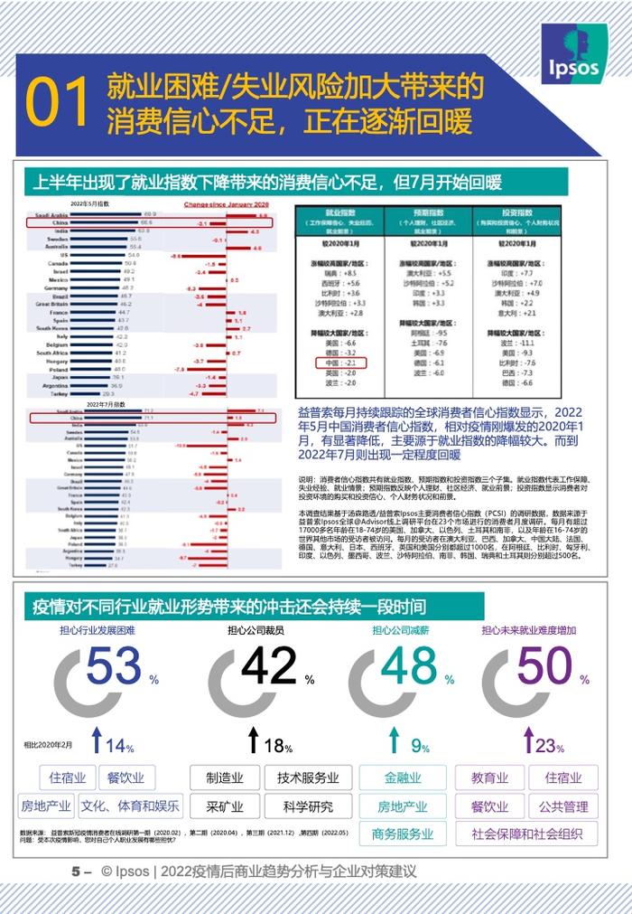 IPSOS：2022疫情后商业趋势分析与企业对策建议